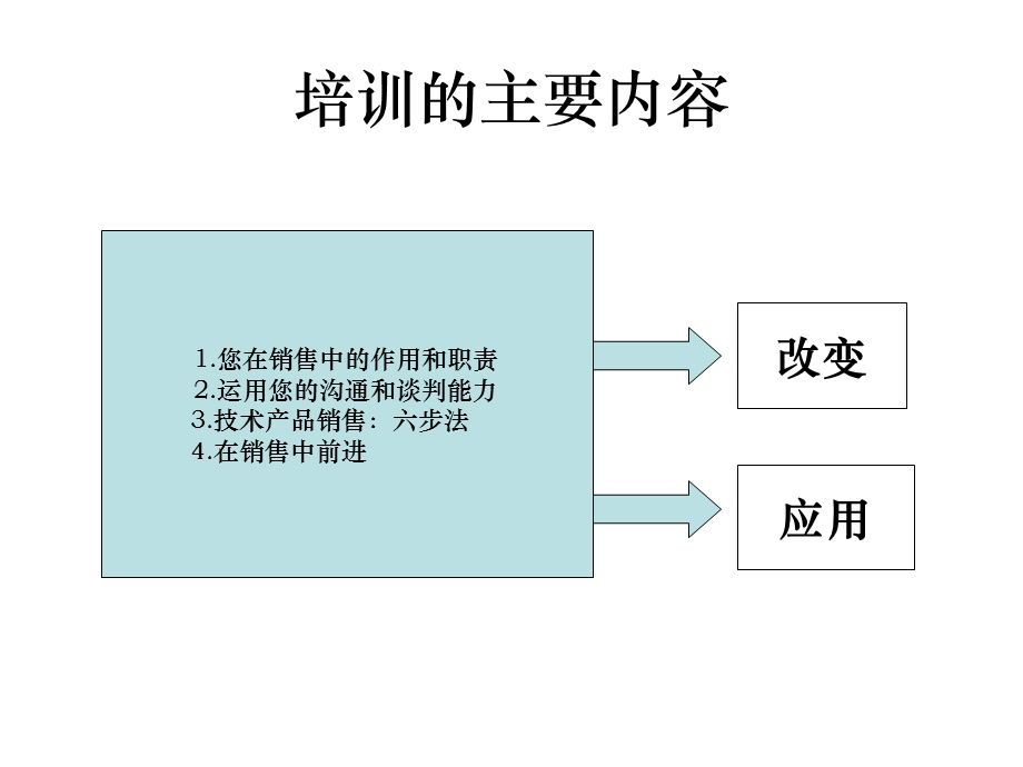 专业销售技巧与策略培训.ppt_第3页