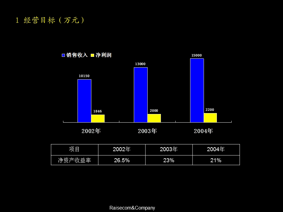 年度经营计划样本—瑞思康达(1).ppt_第3页