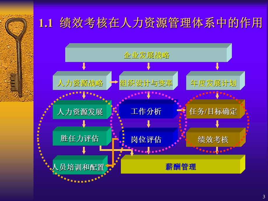 绩效考核参考资料绩效考核执行方案介绍.ppt_第3页