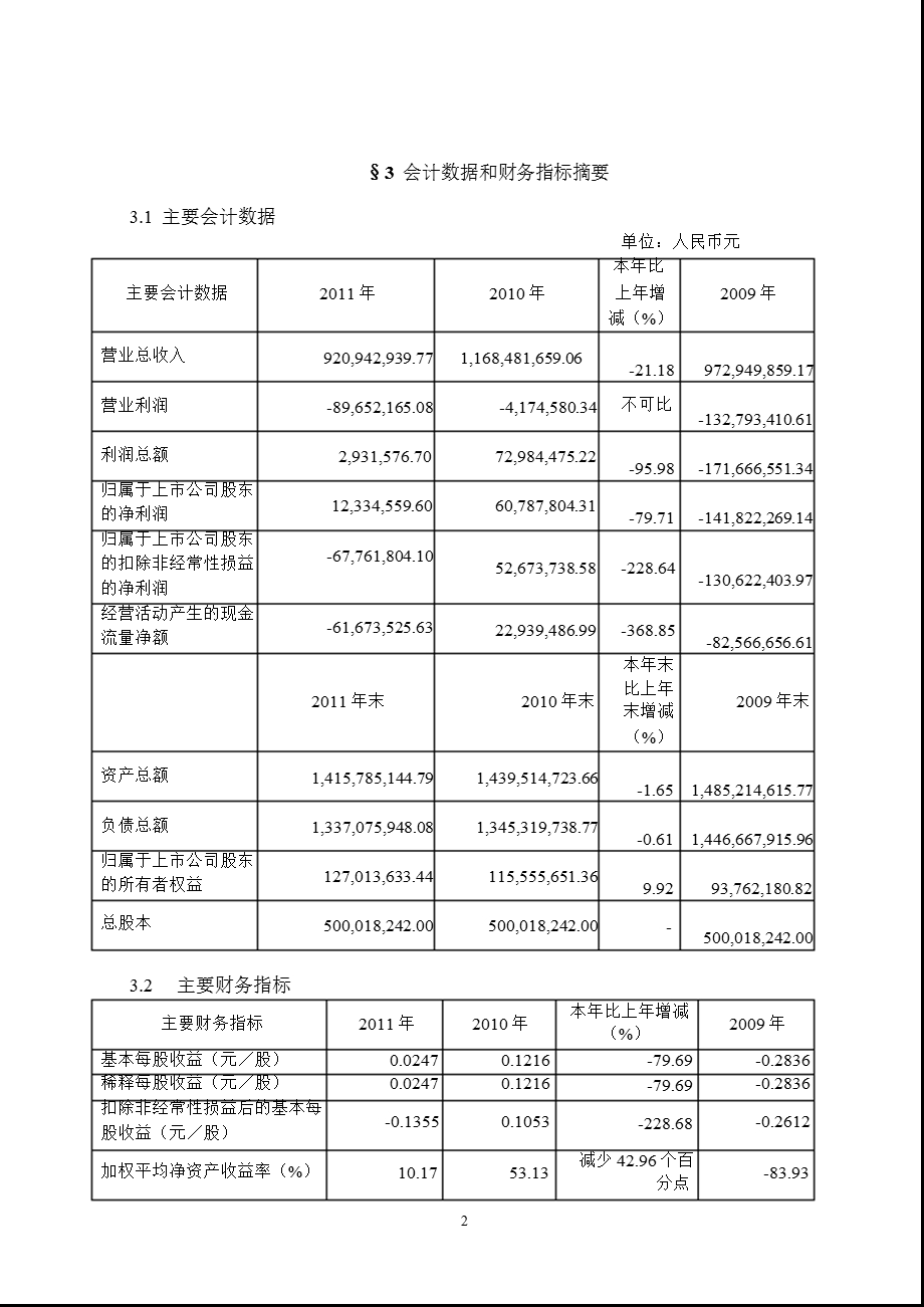 600876_ 洛阳玻璃年报摘要.ppt_第2页