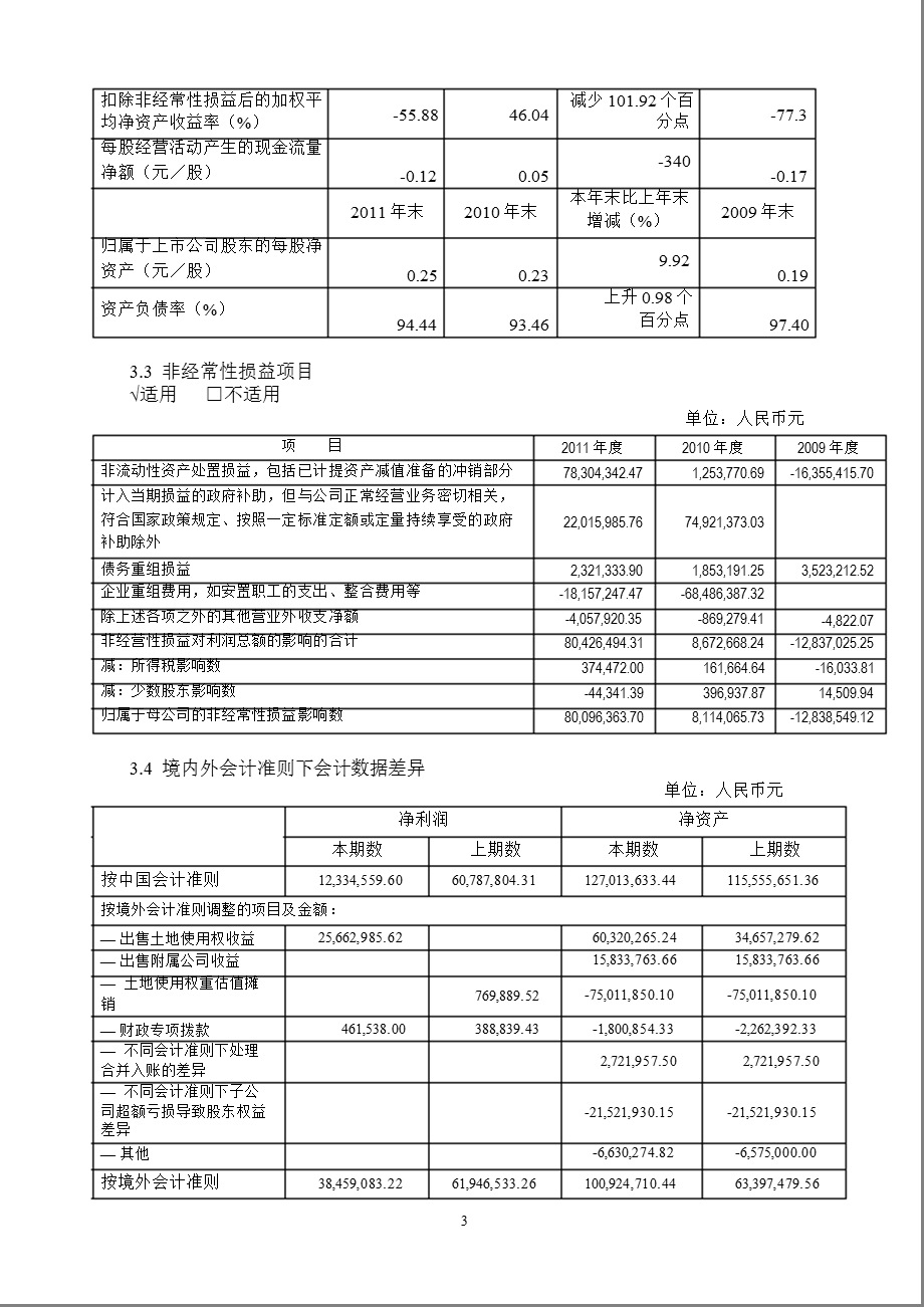 600876_ 洛阳玻璃年报摘要.ppt_第3页