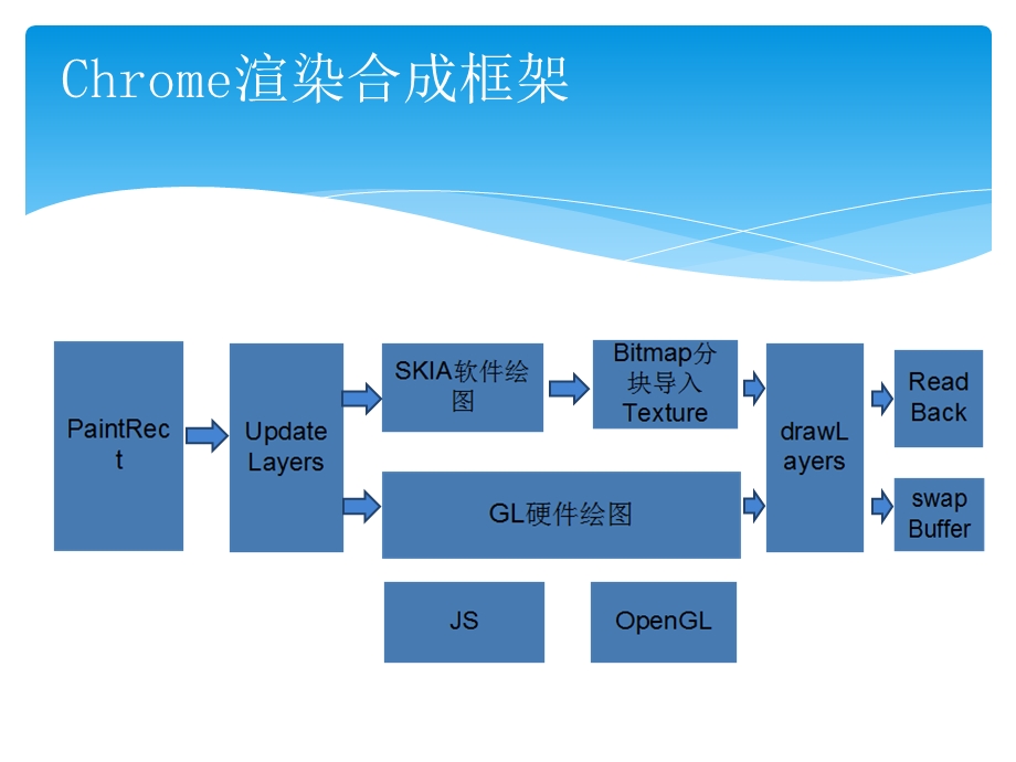 CHROME渲染合成框架.ppt_第2页