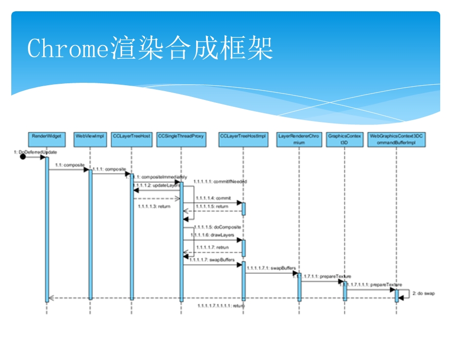 CHROME渲染合成框架.ppt_第3页