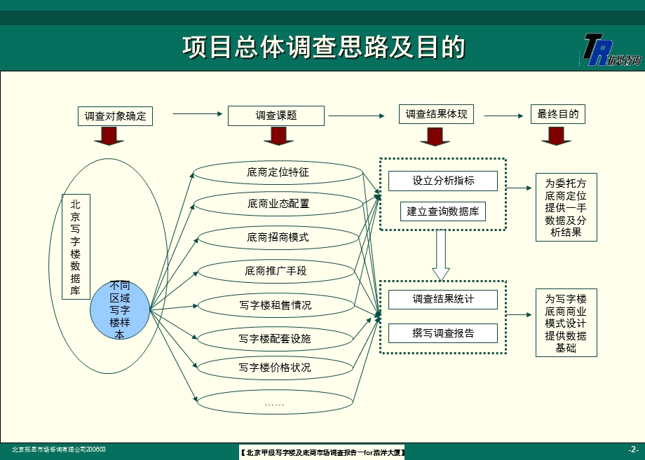 精品房地产报告之北京甲级写字楼及底商市场调查报告(1).ppt_第3页