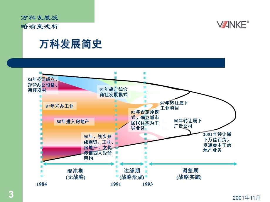 万科发展及战略演变浅析.ppt_第3页