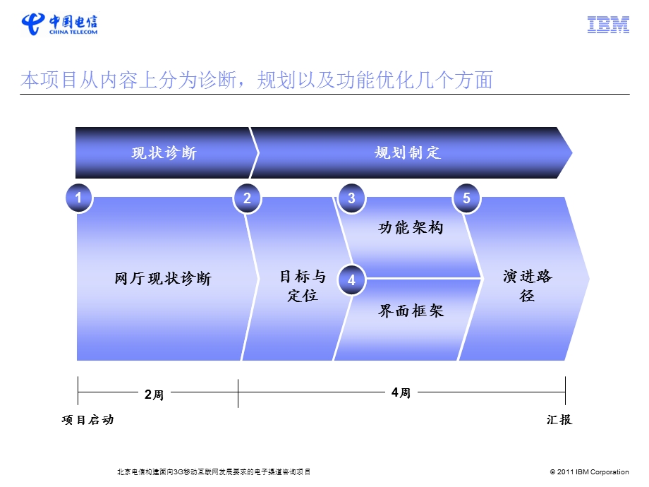 CTBJ_构建面向3G移动互联网发展要求的电子渠道咨询项目_终期报告(1).ppt_第3页