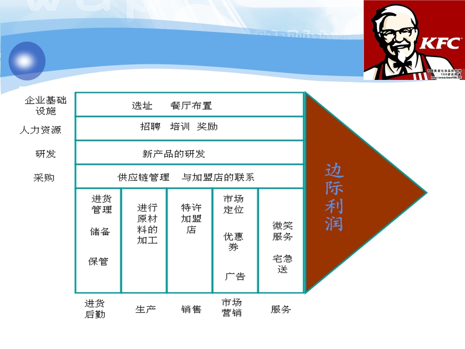 肯德基价值链分析.ppt_第2页