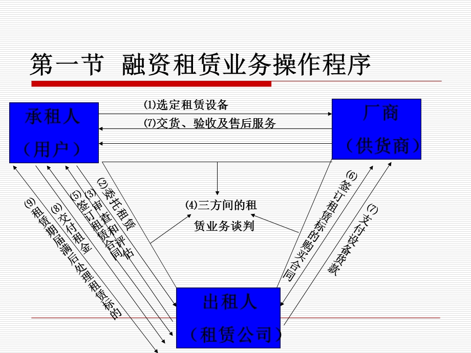 第七章 租赁程序和租金.ppt_第2页