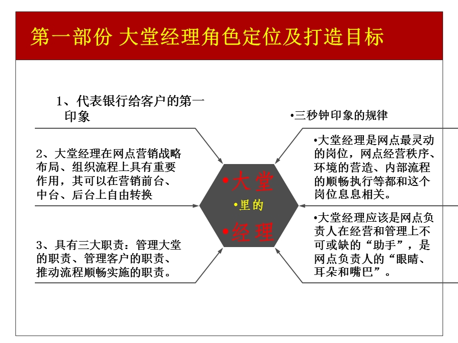 银行大堂经理工作规范要求(1).ppt_第2页