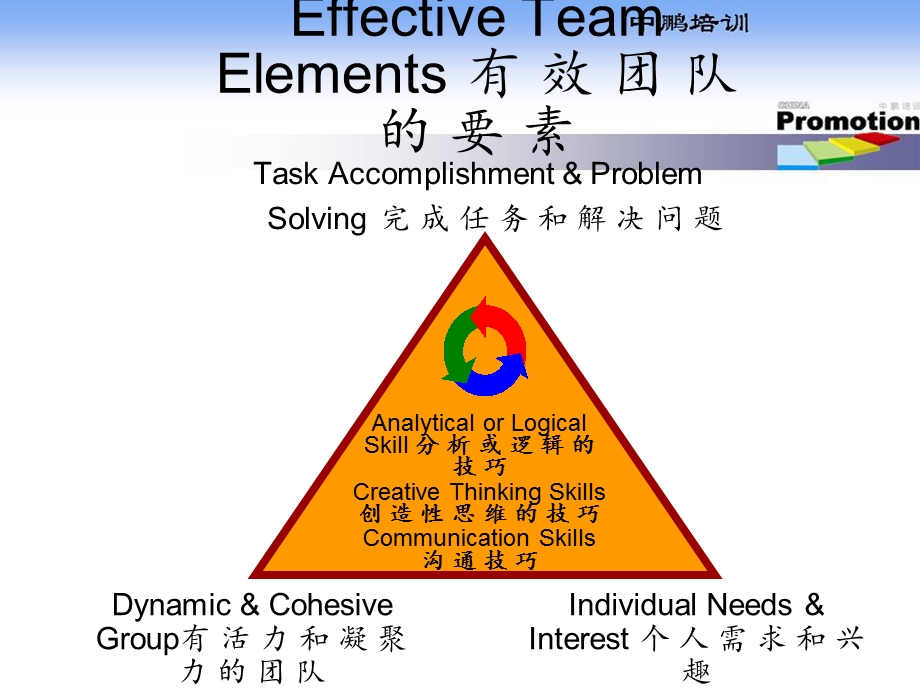 解决团队问题及团队沟通的技巧.ppt_第3页