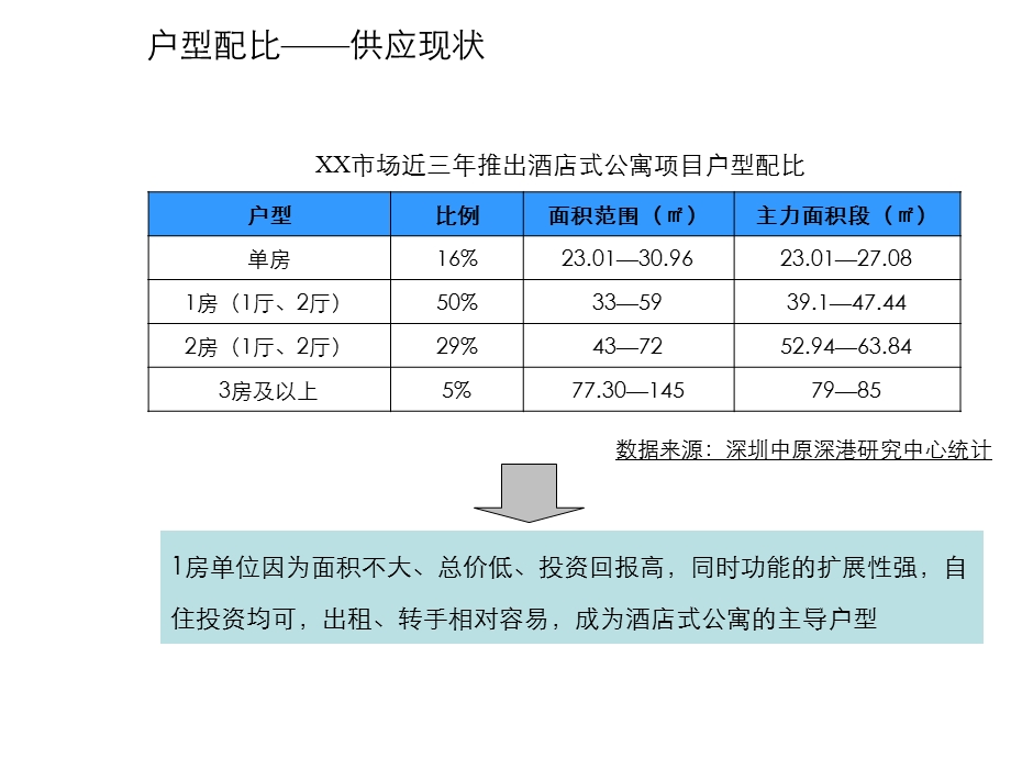 户型配比分析.ppt_第1页