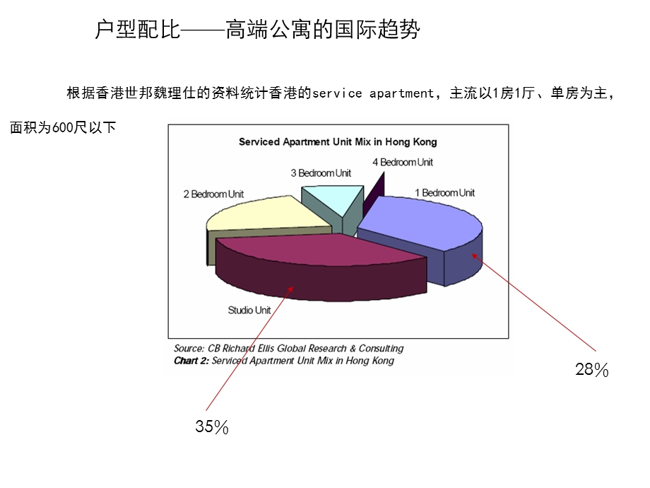 户型配比分析.ppt_第3页