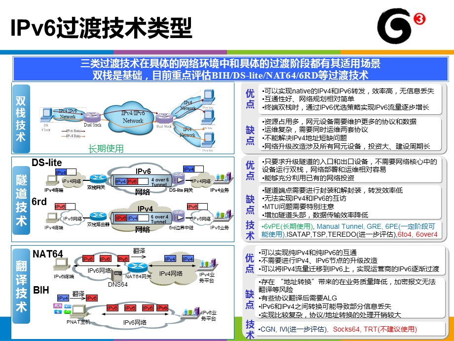 中国移动IPv6过渡技术选择(1).ppt_第1页