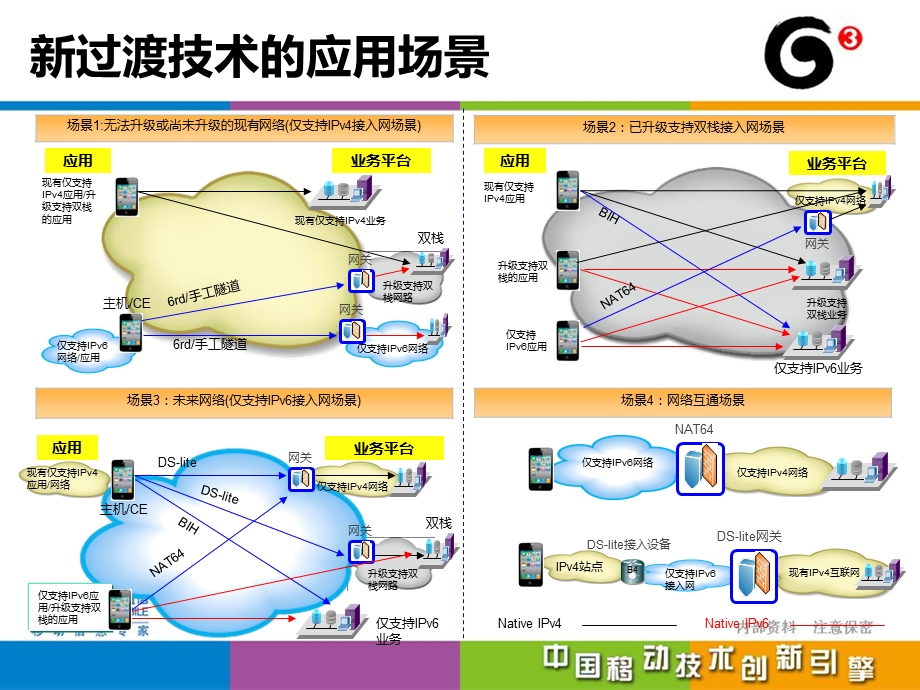 中国移动IPv6过渡技术选择(1).ppt_第2页