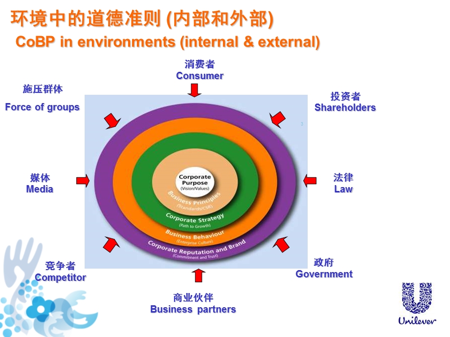 联合利华商业道德准则.ppt_第3页