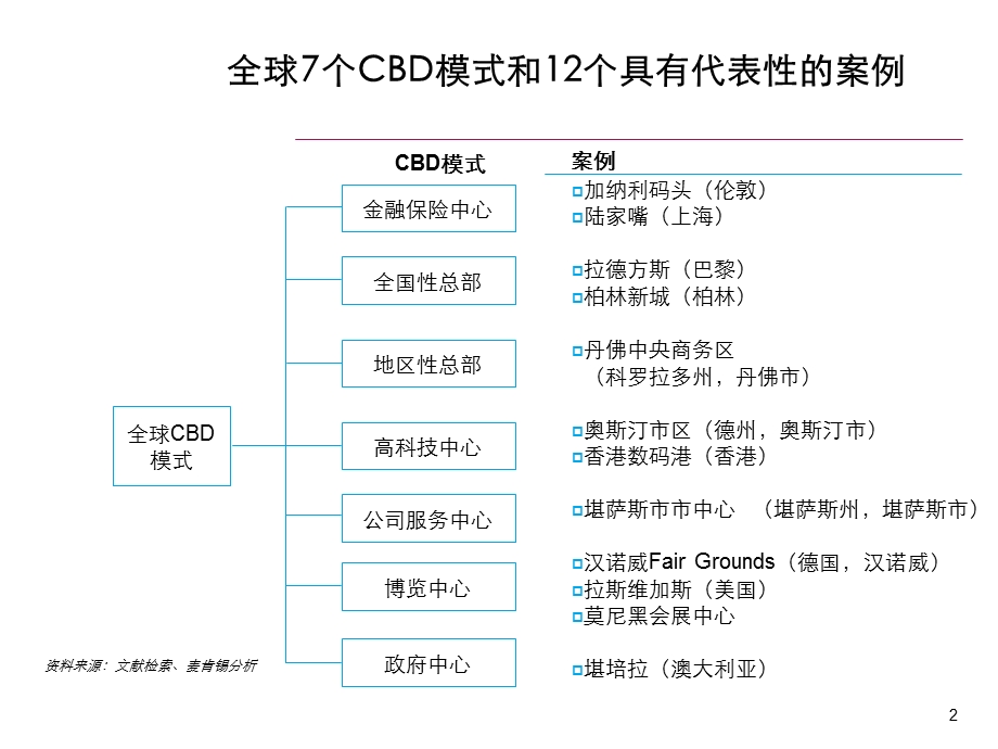 全球七大CBD核心模式及12个案例分析(麦肯锡出品） (1).ppt_第2页