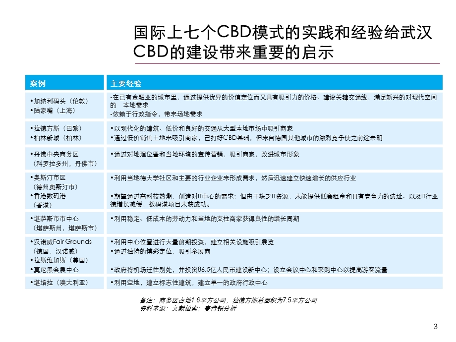 全球七大CBD核心模式及12个案例分析(麦肯锡出品） (1).ppt_第3页