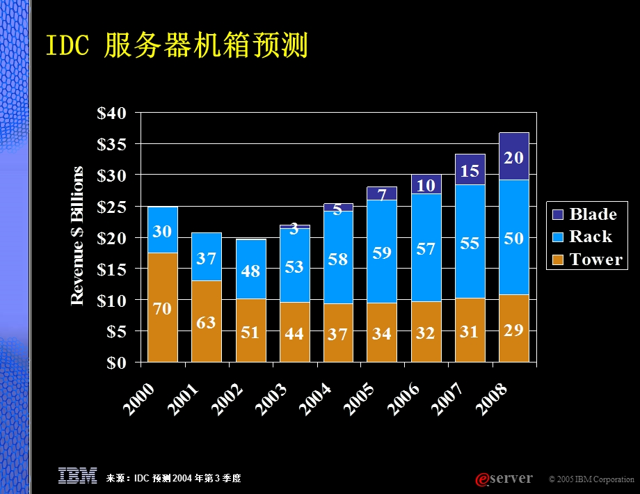 IBM_刀片服务器产品培训PPT.ppt_第3页