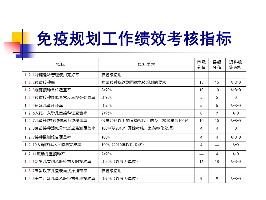 市县级免疫规划工作绩效考核指标解析.ppt_第2页