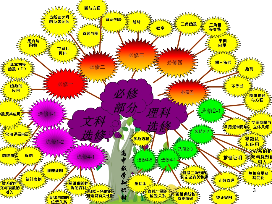 全国高中数学知识树-说教材选修1-2.ppt_第3页