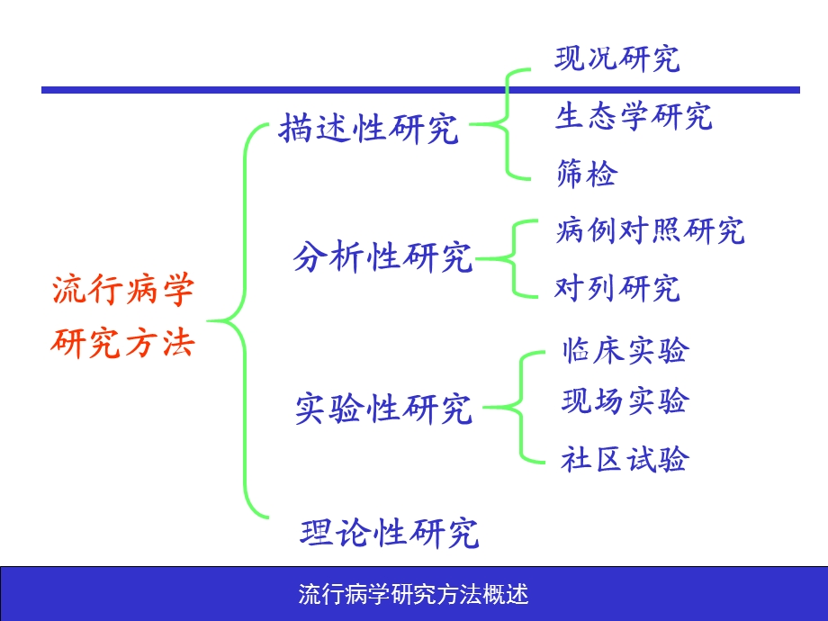 流行病学研究方法.ppt_第3页