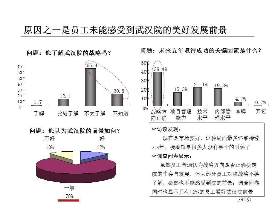 组织架构诊断经典ppt范本流程图例.ppt_第1页