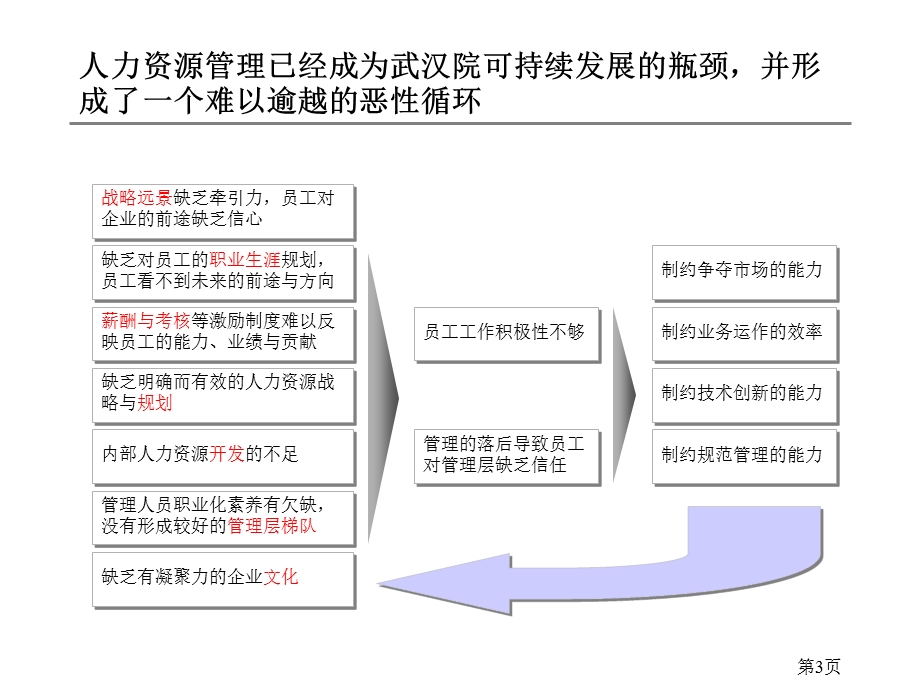 组织架构诊断经典ppt范本流程图例.ppt_第3页