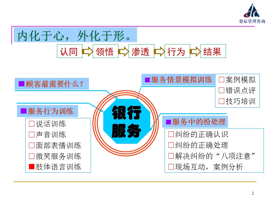 银行从业人员服务行为训练：肢体语言训练(以训为主)(1).ppt_第2页