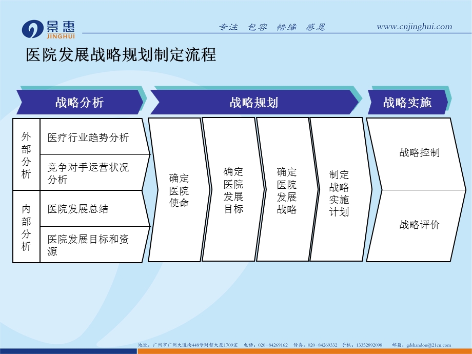 医院战略规划----模型工具篇.ppt_第2页