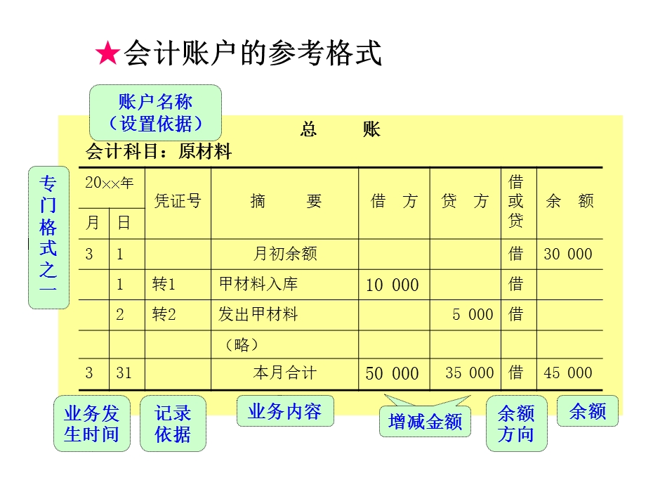 会计知识 账户与复式记账.ppt_第3页