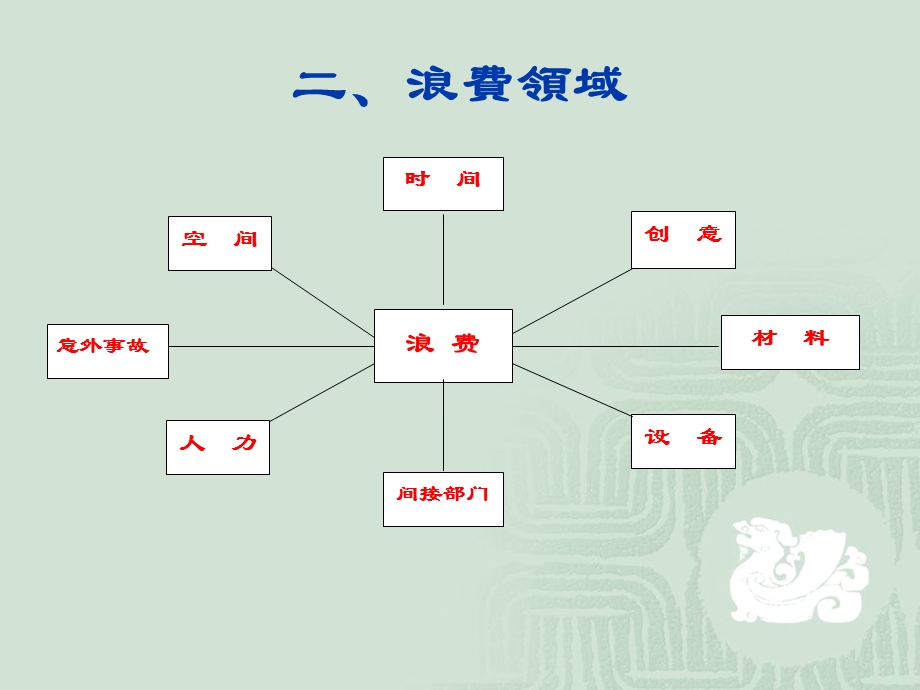 如何去除现场的浪费---华盛文具管理培訓教材.ppt_第3页