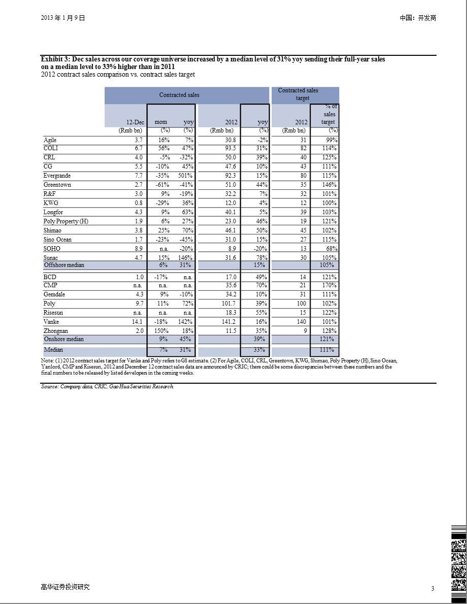 中国开发商：涨势可能因政策风险加剧回调；建议择机吸纳(摘要)-2013-01-09.ppt_第3页
