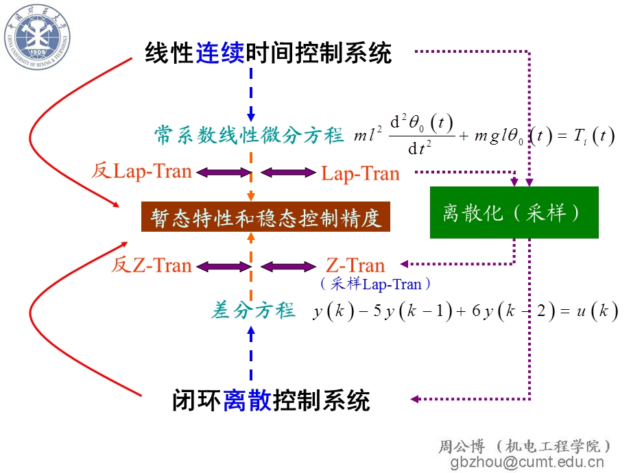 Z变换及Z传递函数..ppt_第3页