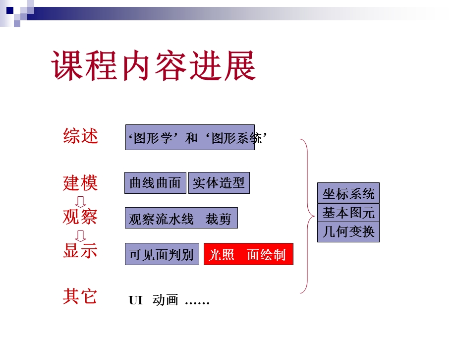 第十四章光照模型与面绘制算法.ppt_第1页