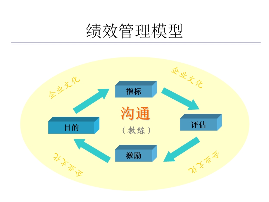 成功实施绩效管理(1).ppt_第3页