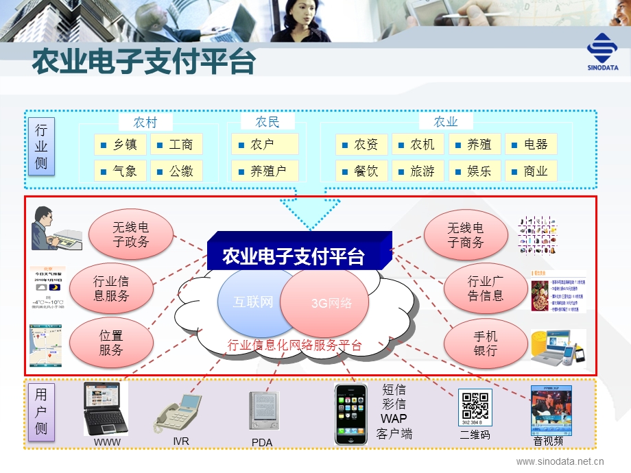 “农信宝”手机银行应用解决方案(1).ppt_第3页