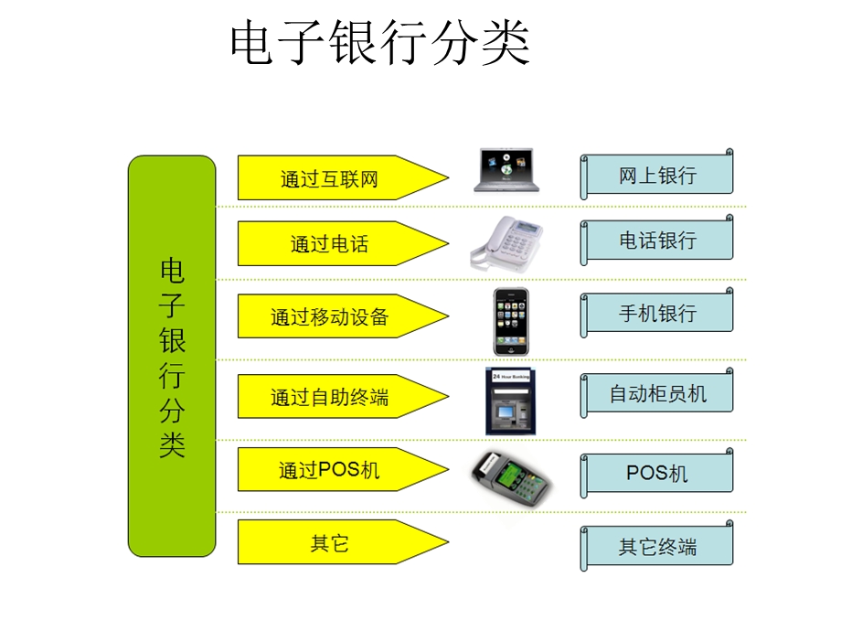 从用户需求看电子银行发展趋势(1).ppt_第2页