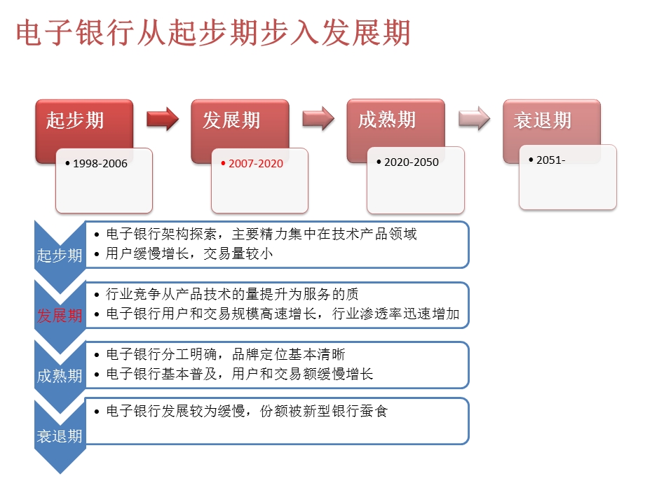 从用户需求看电子银行发展趋势(1).ppt_第3页