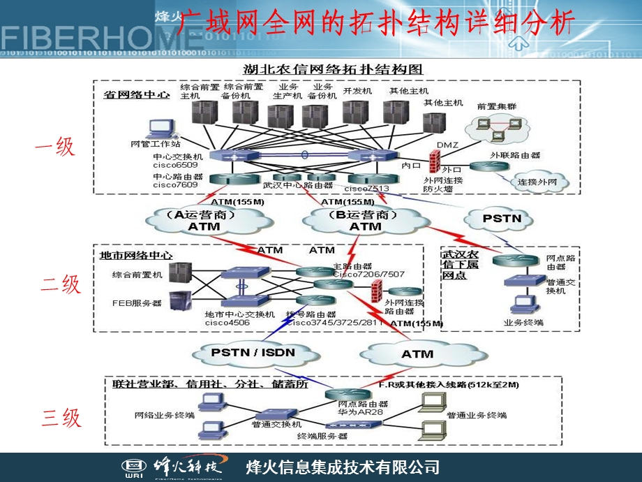 信用社网络技术培训讲义.ppt_第3页