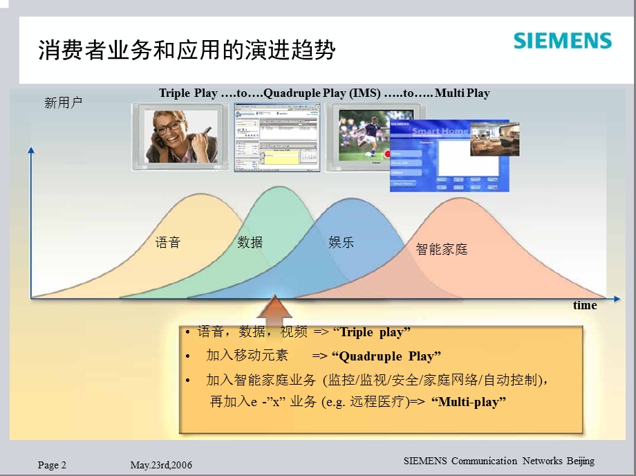 西门子智能家庭解决方案 — 从 Triple Play 到 Multi-play.ppt_第2页