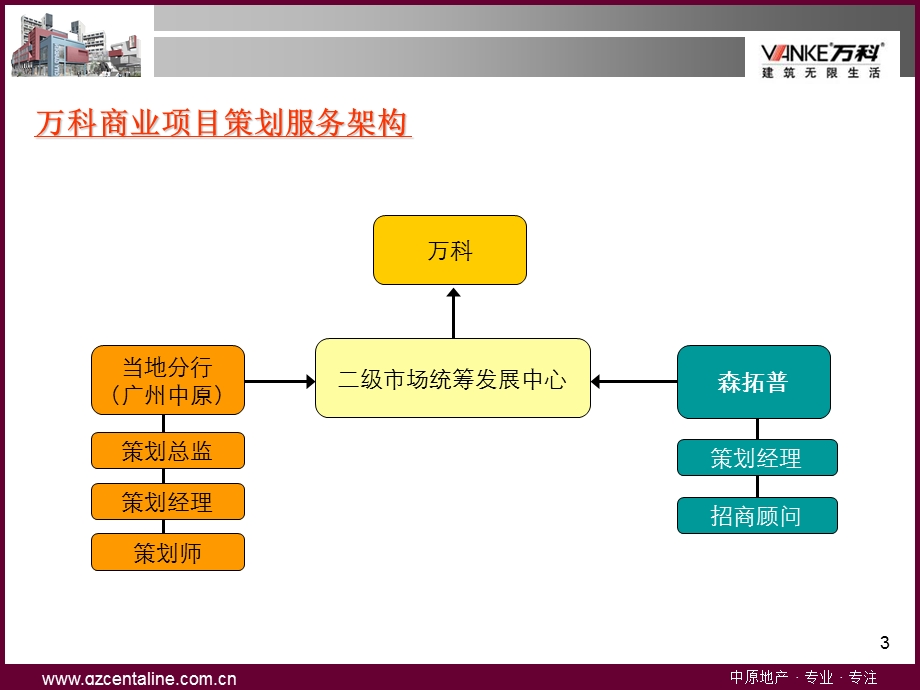 【商业地产策划】中原-万科康王路项目商业裙楼策划方案(终稿)(1).ppt_第3页