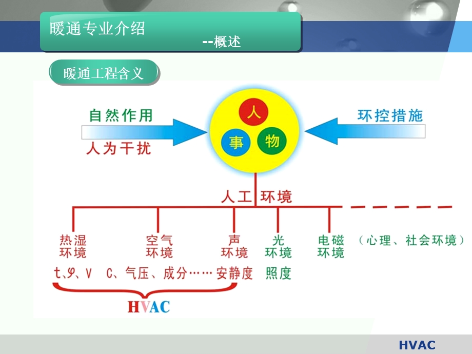 暖通专业PPT介绍w.ppt_第2页