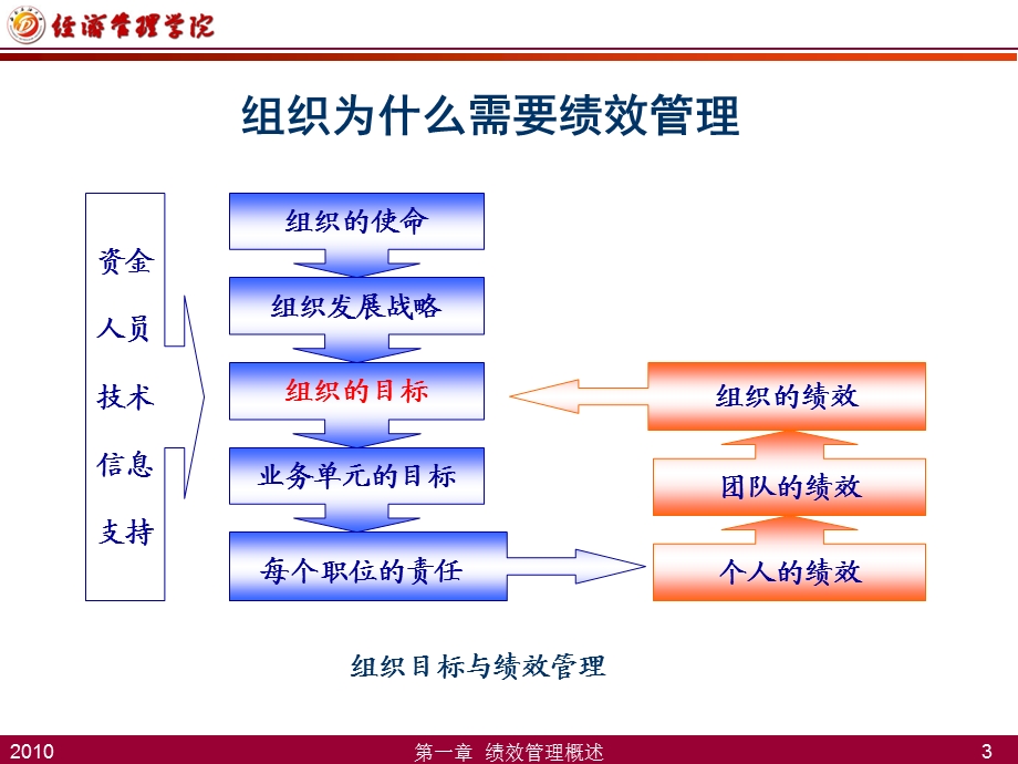 第1章 绩效管理概述.ppt_第3页