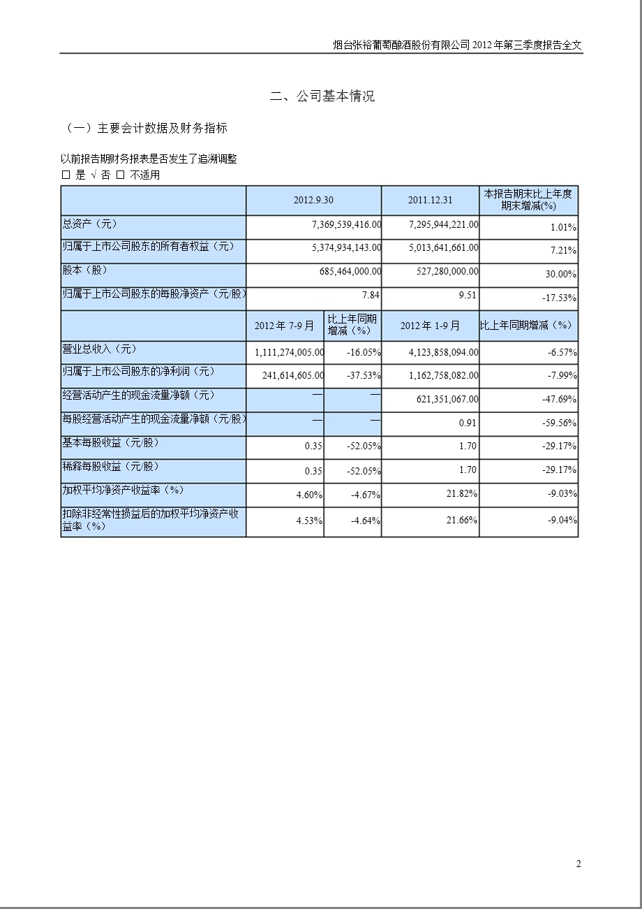 张 裕Ａ：2012年第三季度报告全文（更新后） .ppt_第2页