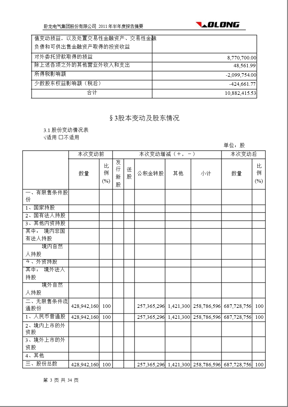 600580_ 卧龙电气2011年半年报摘要（修订版） .ppt_第3页