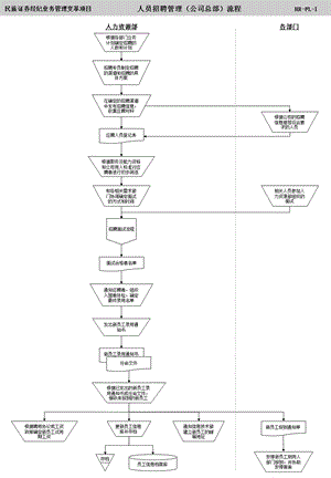 《证券公司全套人力资源管理流程图》(ppt)(1).ppt