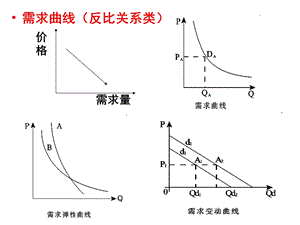 二轮复习 经济生活常见曲线图.ppt