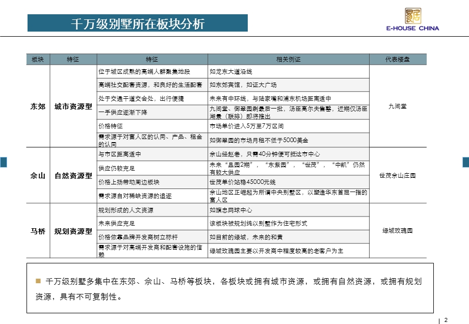 2008年上海千万级别墅研究1(2).ppt_第2页