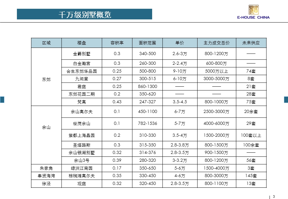 2008年上海千万级别墅研究1(2).ppt_第3页