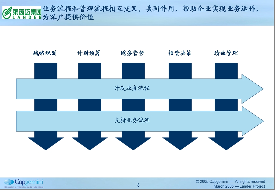 凯捷-莱茵达管理流程提交版(1).ppt_第3页